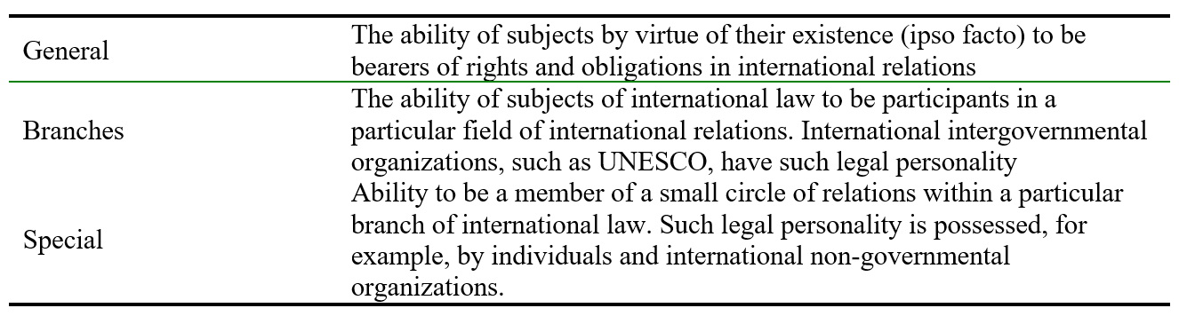 Types of international legal personality by Baimuratov (2004) and Skorokhod (2012)